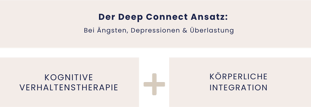 Grafik zeigt den Deep Connect Ansatz der die Kognitive Verhaltenstherapie mit Körperlicher Integration verbindet.