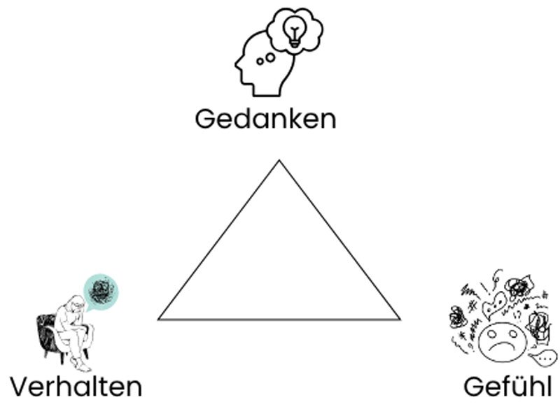Grafik zur kognitiven Verhaltenstherapie: Das Zusammenspiel von Gedanken, Gefühlen und Verhalten im Dreieck.